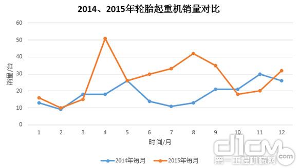 圖9:2014年、2015年輪胎起重機銷量對比